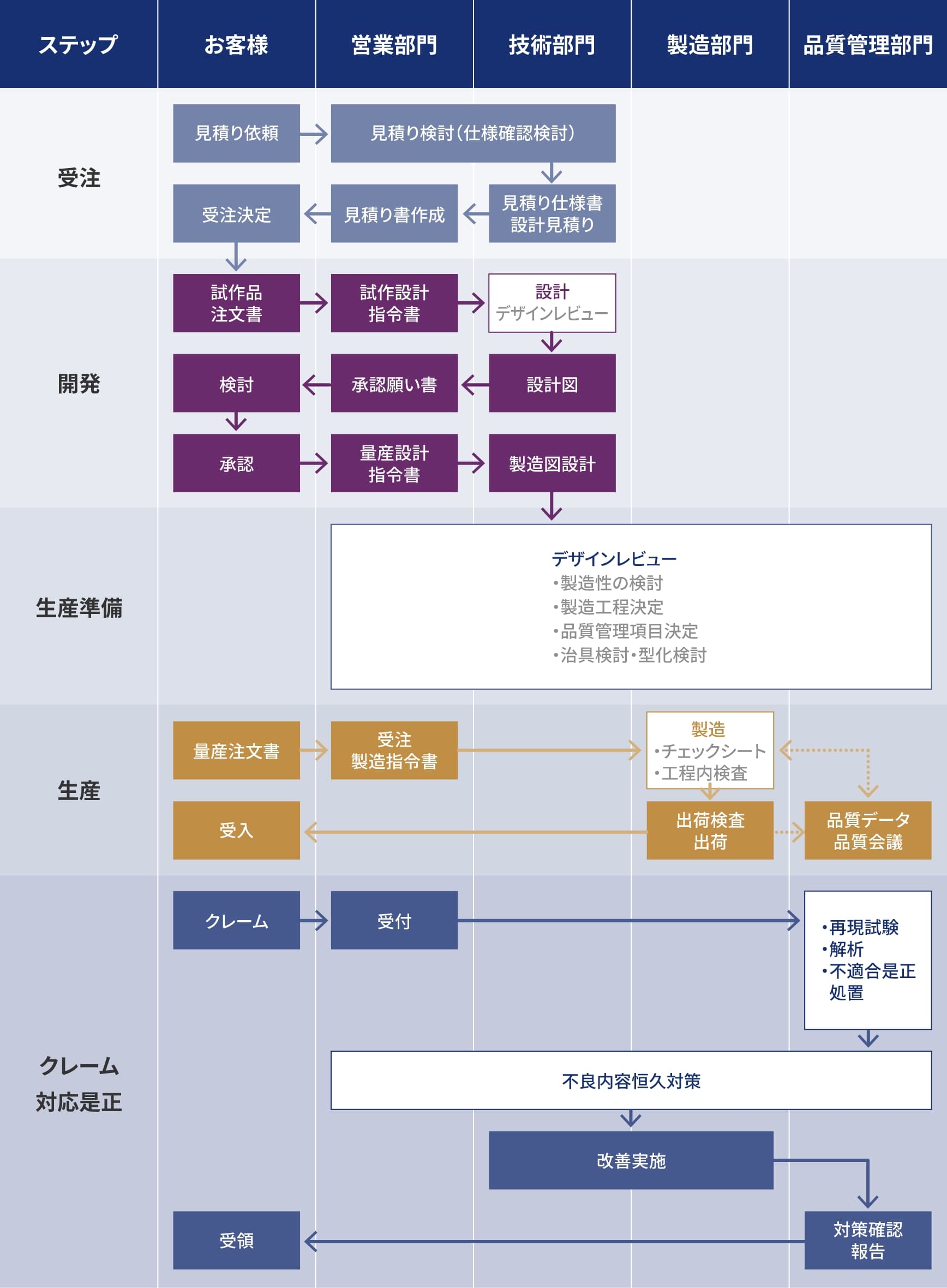 品質保証体系図